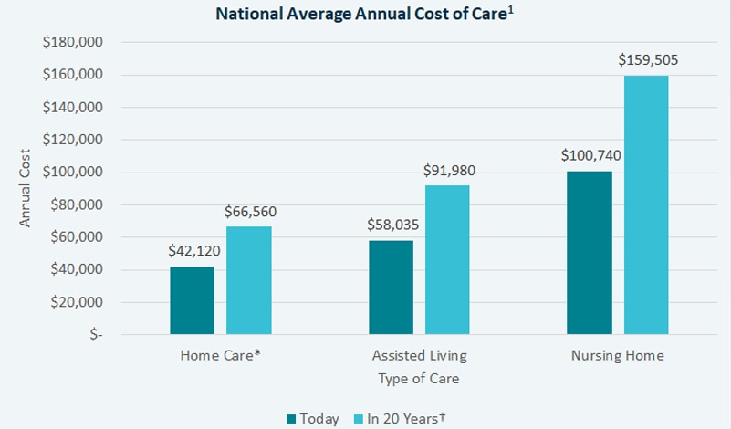 Bar graph showing national average annual cost of care comparing today and in 20 years