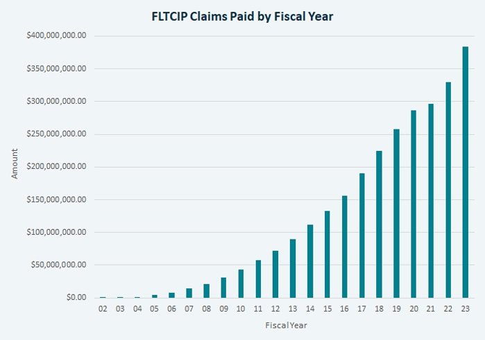Bar Graph showing FLTCIP Claims Paid by Fiscal Year