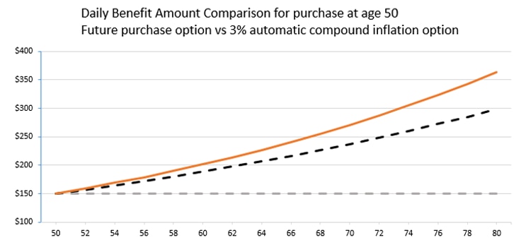 Graph showing daily benefit amount at age 50