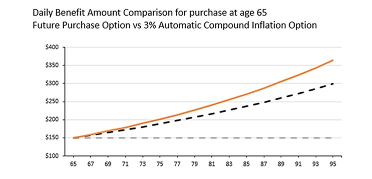 Graph showing daily benefit amount at age 65