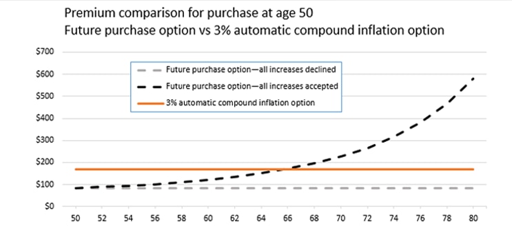 Graph showing monthly premium at age 50