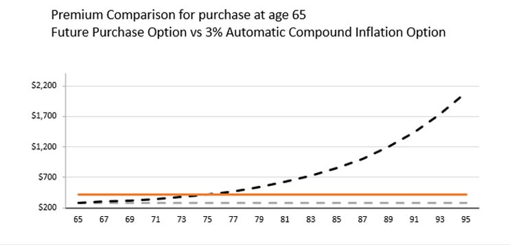 Graph showing monthly premium at age 65